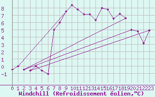 Courbe du refroidissement olien pour Zwettl