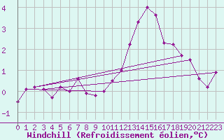 Courbe du refroidissement olien pour Sandillon (45)