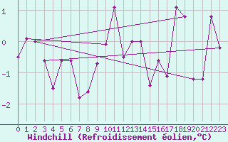 Courbe du refroidissement olien pour Andermatt