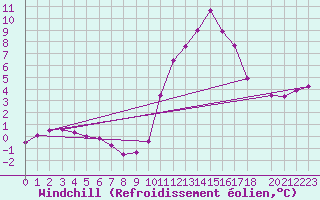 Courbe du refroidissement olien pour Thnes (74)