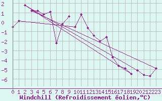Courbe du refroidissement olien pour Col Des Mosses