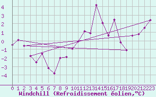 Courbe du refroidissement olien pour Ble - Binningen (Sw)