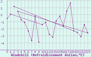 Courbe du refroidissement olien pour Courtelary