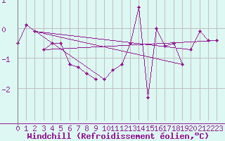 Courbe du refroidissement olien pour Renwez (08)