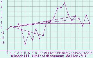 Courbe du refroidissement olien pour Les Charbonnires (Sw)