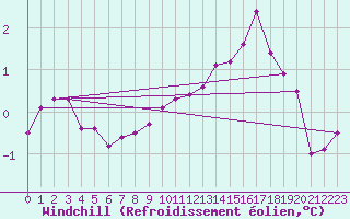 Courbe du refroidissement olien pour Belm