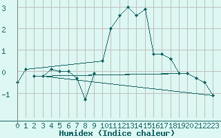 Courbe de l'humidex pour Ummendorf