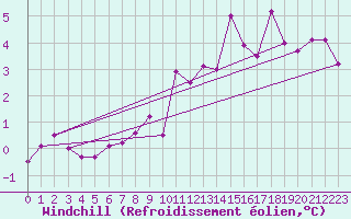 Courbe du refroidissement olien pour Eskdalemuir