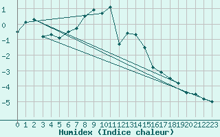 Courbe de l'humidex pour Pitztaler Gletscher