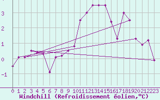 Courbe du refroidissement olien pour Ulm-Mhringen