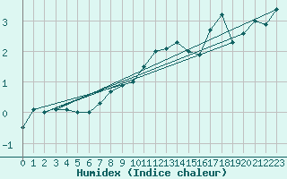 Courbe de l'humidex pour Freudenstadt