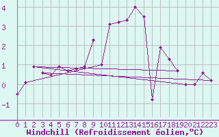 Courbe du refroidissement olien pour Besanon (25)