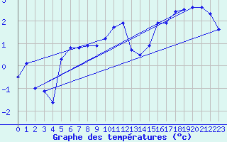 Courbe de tempratures pour Avril (54)