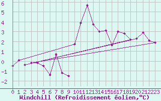 Courbe du refroidissement olien pour Chambry / Aix-Les-Bains (73)
