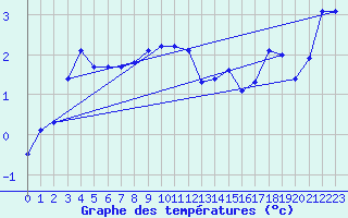 Courbe de tempratures pour Hveravellir