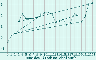 Courbe de l'humidex pour Hveravellir