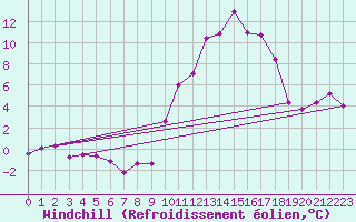Courbe du refroidissement olien pour Grenoble/St-Etienne-St-Geoirs (38)
