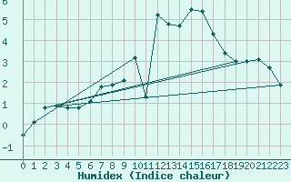 Courbe de l'humidex pour Quickborn