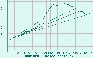 Courbe de l'humidex pour Leek Thorncliffe