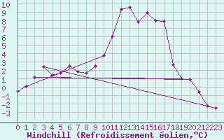 Courbe du refroidissement olien pour Colmar (68)