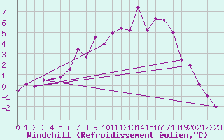 Courbe du refroidissement olien pour Edsbyn