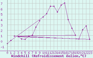 Courbe du refroidissement olien pour Straubing