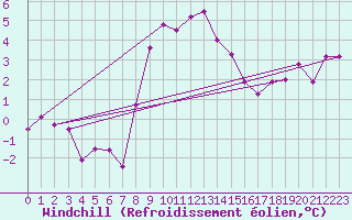 Courbe du refroidissement olien pour Disentis