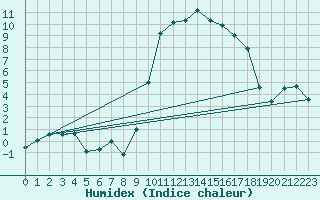 Courbe de l'humidex pour Tarbes (65)