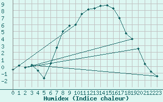 Courbe de l'humidex pour Wernigerode