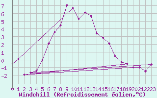 Courbe du refroidissement olien pour Lumparland Langnas