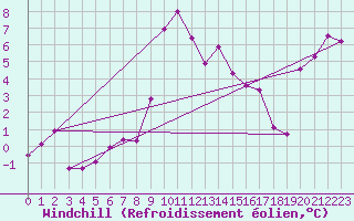 Courbe du refroidissement olien pour Rax / Seilbahn-Bergstat