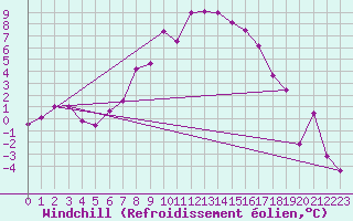 Courbe du refroidissement olien pour Sinnicolau Mare