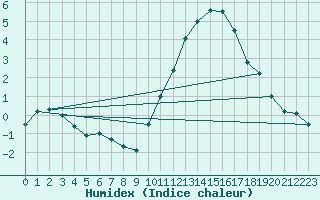 Courbe de l'humidex pour Tours (37)