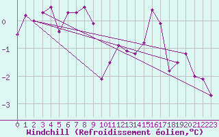 Courbe du refroidissement olien pour Langres (52) 