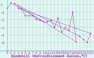 Courbe du refroidissement olien pour Meraker-Egge