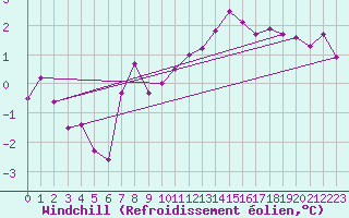 Courbe du refroidissement olien pour Sule Skerry