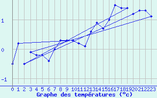 Courbe de tempratures pour Ulkokalla