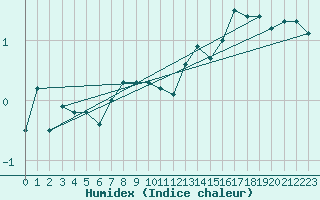 Courbe de l'humidex pour Ulkokalla