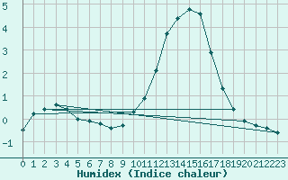 Courbe de l'humidex pour Voinmont (54)