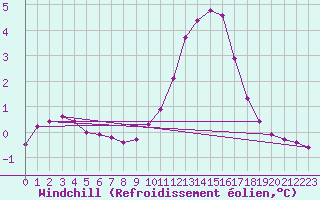 Courbe du refroidissement olien pour Voinmont (54)