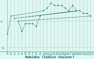 Courbe de l'humidex pour Berne Liebefeld (Sw)