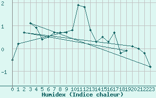 Courbe de l'humidex pour Ristolas (05)