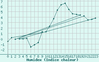 Courbe de l'humidex pour Plaffeien-Oberschrot