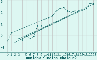 Courbe de l'humidex pour Wasserkuppe