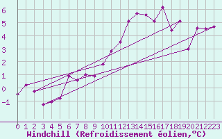Courbe du refroidissement olien pour Dolembreux (Be)