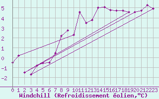 Courbe du refroidissement olien pour Deutschlandsberg