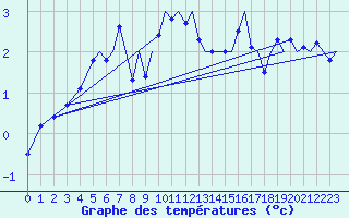 Courbe de tempratures pour Batsfjord