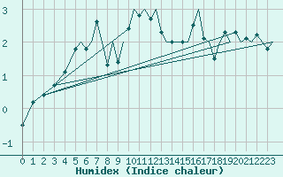 Courbe de l'humidex pour Batsfjord