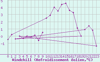 Courbe du refroidissement olien pour Visp