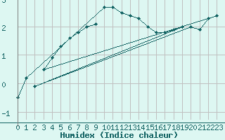 Courbe de l'humidex pour Nigula